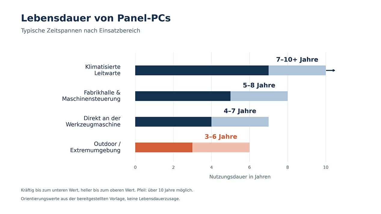 Lebensdauer von Panel-PCs
